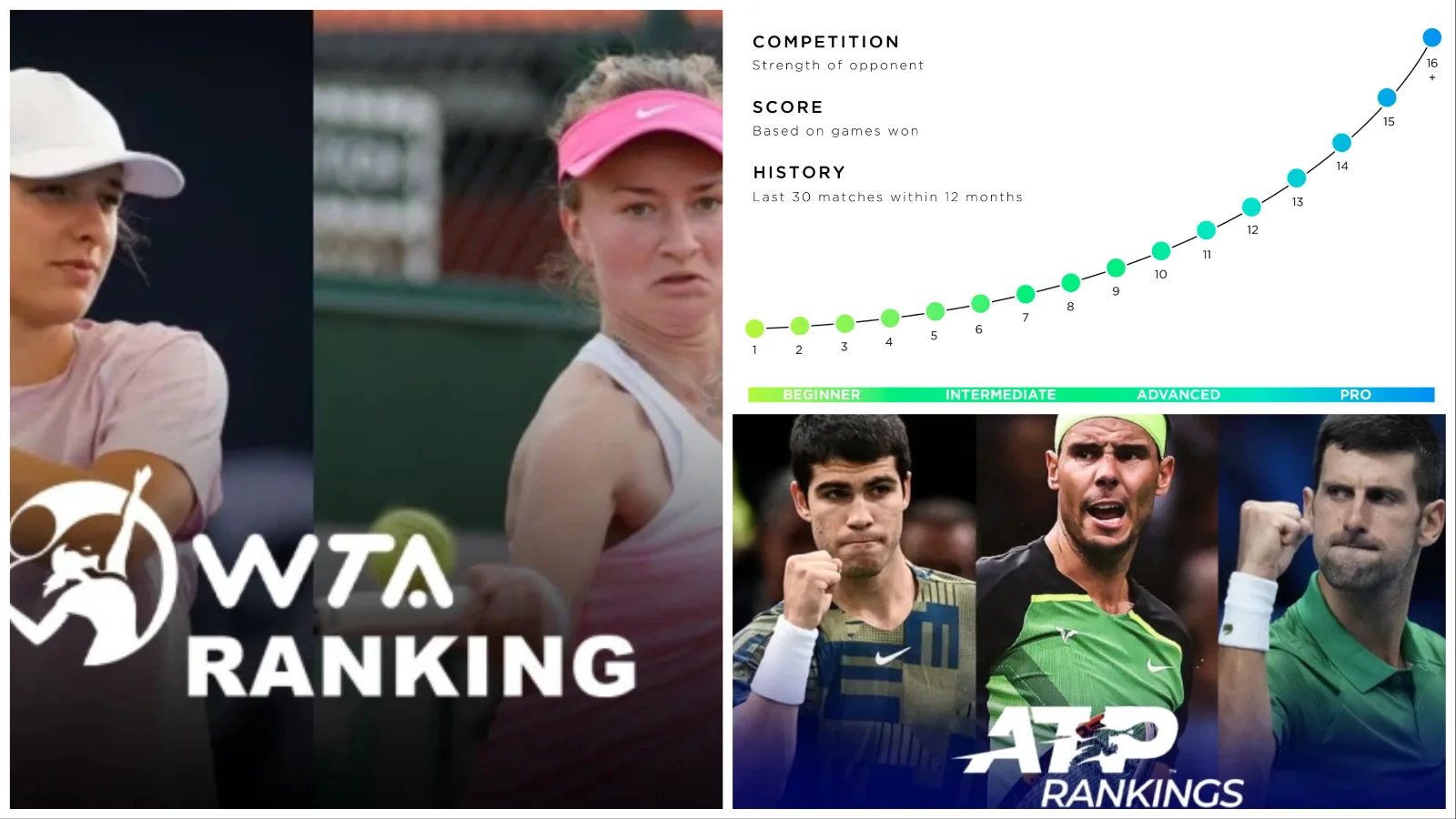 what-are-the-tennis-levels-know-all-about-ntrp-utr-itf-and-atp-wta